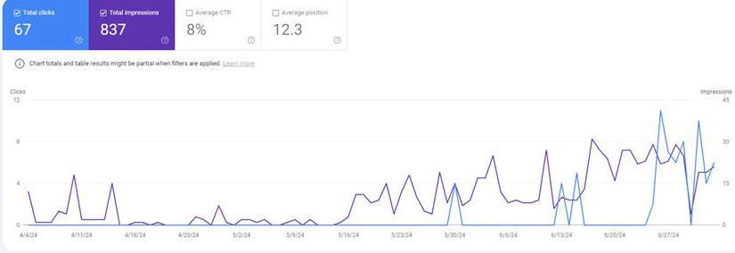 3 month improvement in website traffic