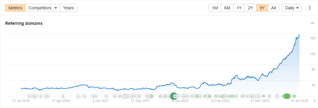 Backlinks help boost online traffic