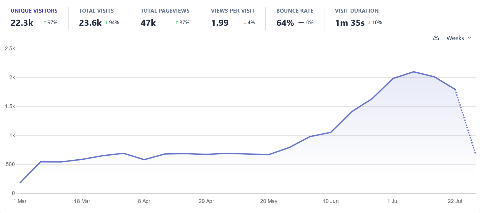 SEO Organic User Growth