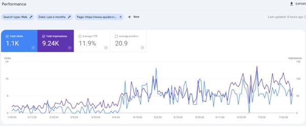 Increase in home page traffic due to SEO